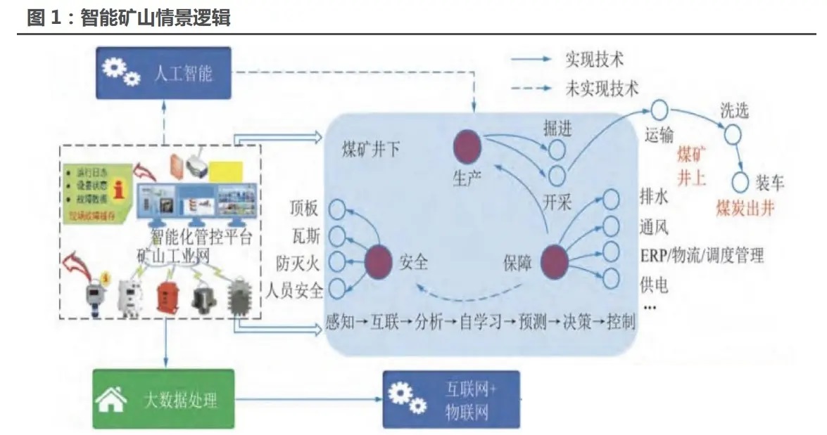 智能礦山